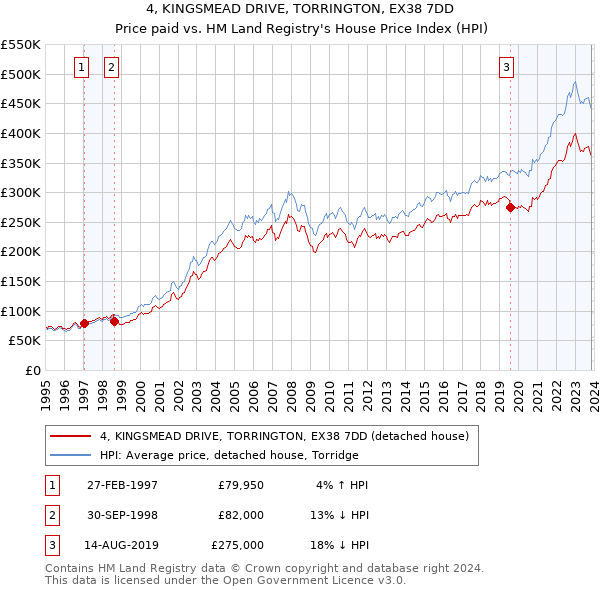 4, KINGSMEAD DRIVE, TORRINGTON, EX38 7DD: Price paid vs HM Land Registry's House Price Index