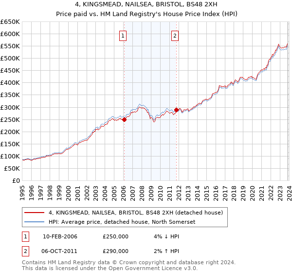 4, KINGSMEAD, NAILSEA, BRISTOL, BS48 2XH: Price paid vs HM Land Registry's House Price Index