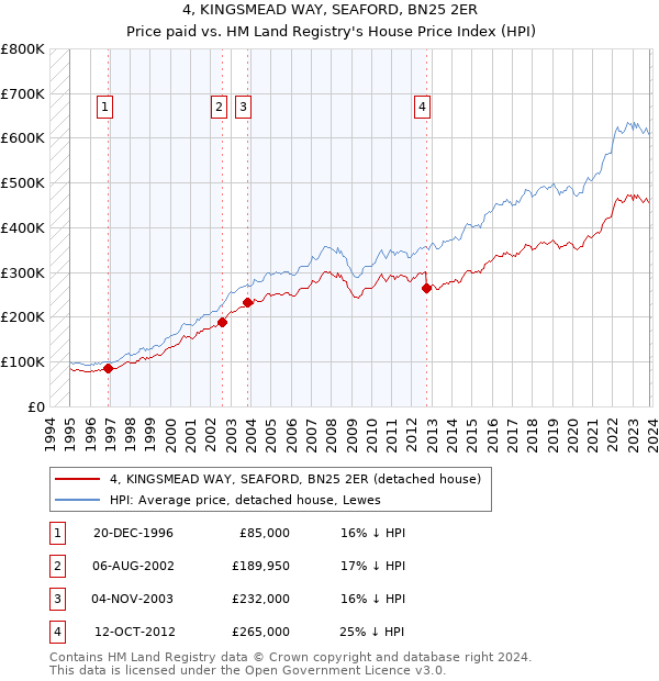 4, KINGSMEAD WAY, SEAFORD, BN25 2ER: Price paid vs HM Land Registry's House Price Index