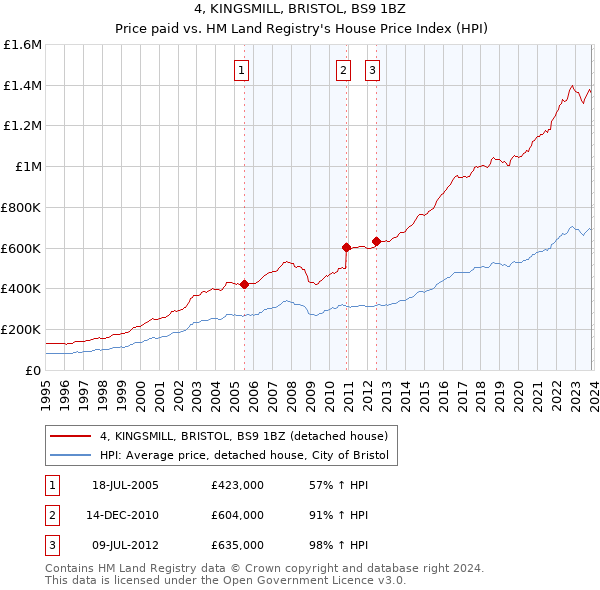 4, KINGSMILL, BRISTOL, BS9 1BZ: Price paid vs HM Land Registry's House Price Index
