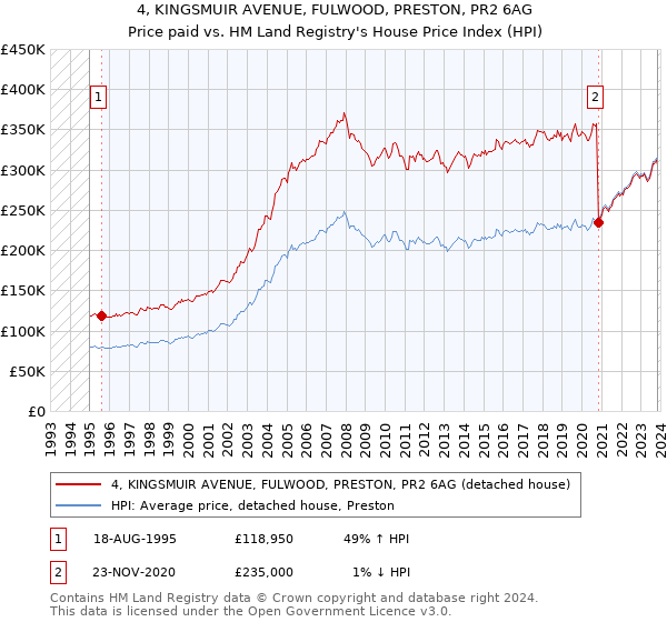 4, KINGSMUIR AVENUE, FULWOOD, PRESTON, PR2 6AG: Price paid vs HM Land Registry's House Price Index