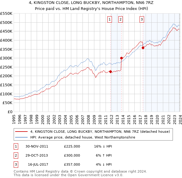 4, KINGSTON CLOSE, LONG BUCKBY, NORTHAMPTON, NN6 7RZ: Price paid vs HM Land Registry's House Price Index