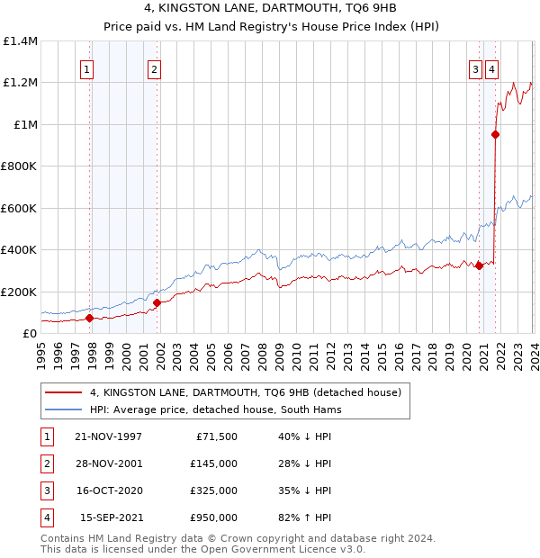 4, KINGSTON LANE, DARTMOUTH, TQ6 9HB: Price paid vs HM Land Registry's House Price Index