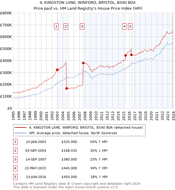 4, KINGSTON LANE, WINFORD, BRISTOL, BS40 8DA: Price paid vs HM Land Registry's House Price Index