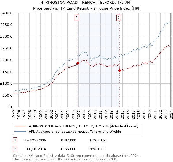 4, KINGSTON ROAD, TRENCH, TELFORD, TF2 7HT: Price paid vs HM Land Registry's House Price Index
