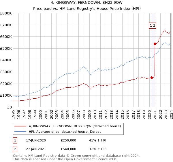 4, KINGSWAY, FERNDOWN, BH22 9QW: Price paid vs HM Land Registry's House Price Index