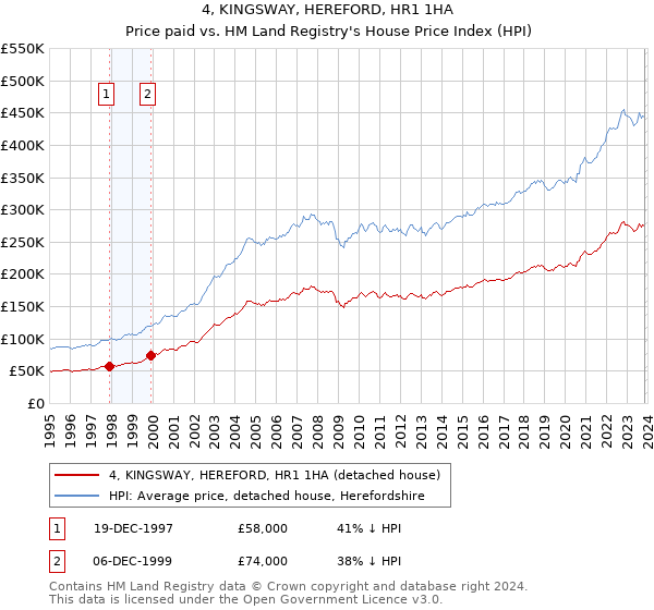 4, KINGSWAY, HEREFORD, HR1 1HA: Price paid vs HM Land Registry's House Price Index