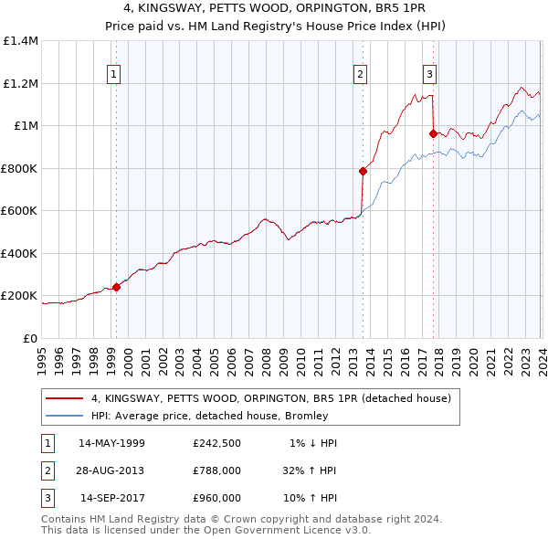 4, KINGSWAY, PETTS WOOD, ORPINGTON, BR5 1PR: Price paid vs HM Land Registry's House Price Index