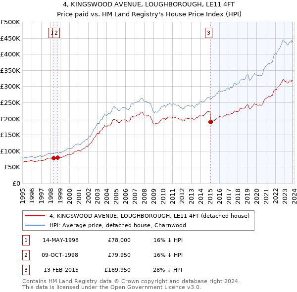 4, KINGSWOOD AVENUE, LOUGHBOROUGH, LE11 4FT: Price paid vs HM Land Registry's House Price Index