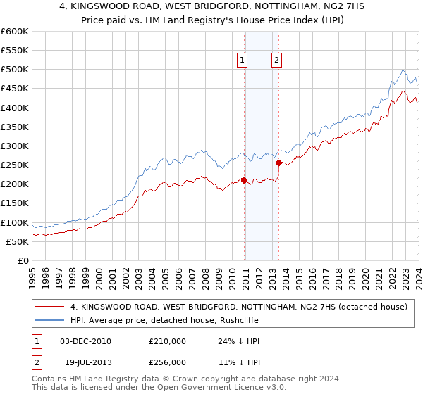 4, KINGSWOOD ROAD, WEST BRIDGFORD, NOTTINGHAM, NG2 7HS: Price paid vs HM Land Registry's House Price Index