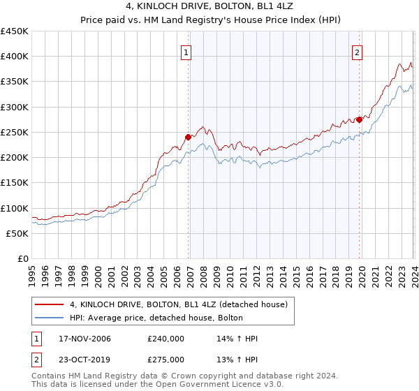 4, KINLOCH DRIVE, BOLTON, BL1 4LZ: Price paid vs HM Land Registry's House Price Index