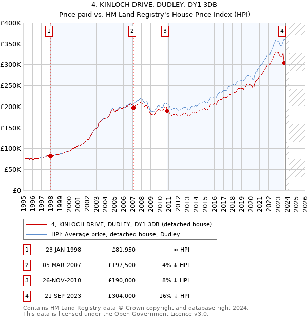 4, KINLOCH DRIVE, DUDLEY, DY1 3DB: Price paid vs HM Land Registry's House Price Index