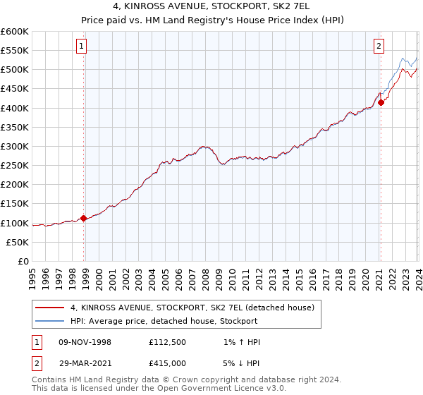 4, KINROSS AVENUE, STOCKPORT, SK2 7EL: Price paid vs HM Land Registry's House Price Index