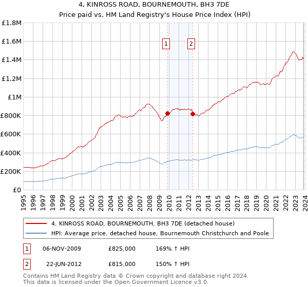 4, KINROSS ROAD, BOURNEMOUTH, BH3 7DE: Price paid vs HM Land Registry's House Price Index