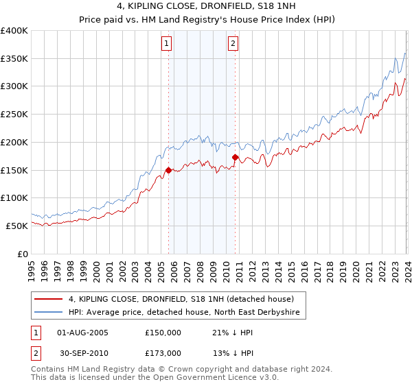 4, KIPLING CLOSE, DRONFIELD, S18 1NH: Price paid vs HM Land Registry's House Price Index