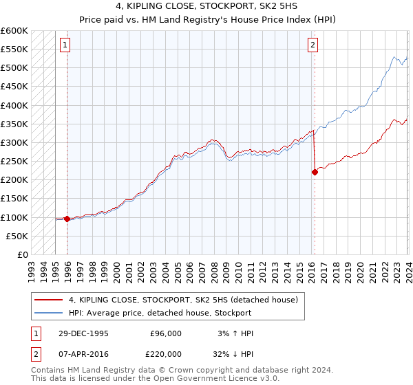 4, KIPLING CLOSE, STOCKPORT, SK2 5HS: Price paid vs HM Land Registry's House Price Index