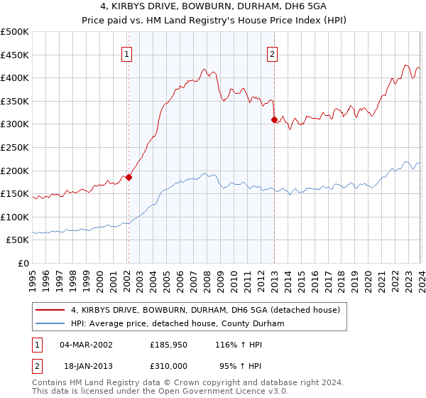 4, KIRBYS DRIVE, BOWBURN, DURHAM, DH6 5GA: Price paid vs HM Land Registry's House Price Index