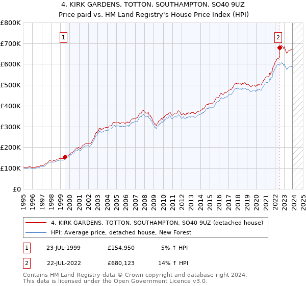 4, KIRK GARDENS, TOTTON, SOUTHAMPTON, SO40 9UZ: Price paid vs HM Land Registry's House Price Index