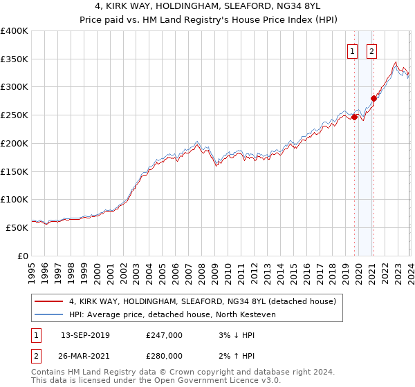 4, KIRK WAY, HOLDINGHAM, SLEAFORD, NG34 8YL: Price paid vs HM Land Registry's House Price Index