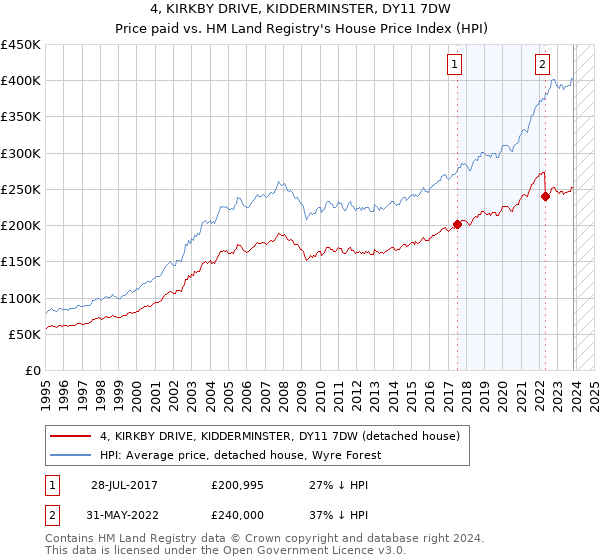 4, KIRKBY DRIVE, KIDDERMINSTER, DY11 7DW: Price paid vs HM Land Registry's House Price Index