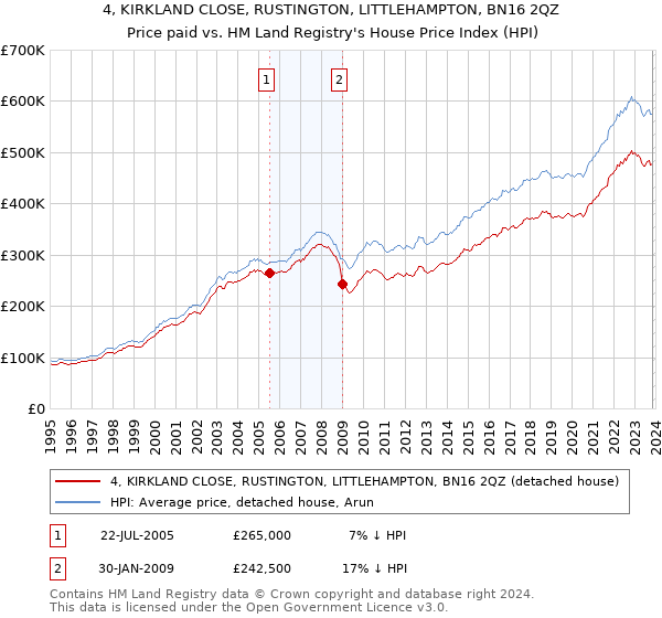 4, KIRKLAND CLOSE, RUSTINGTON, LITTLEHAMPTON, BN16 2QZ: Price paid vs HM Land Registry's House Price Index