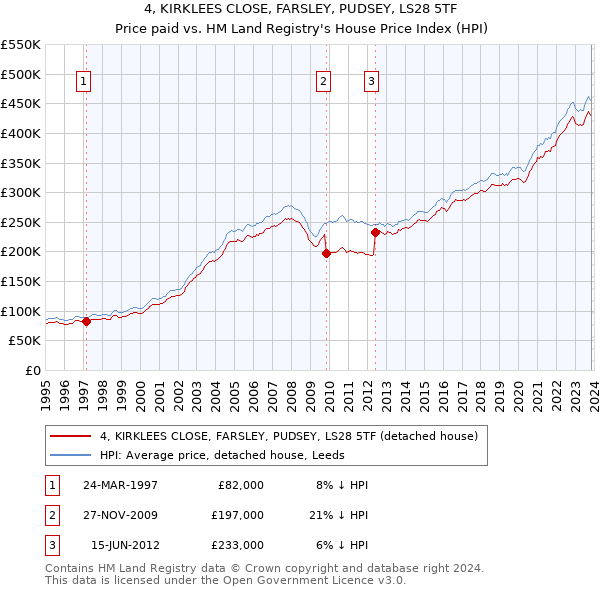 4, KIRKLEES CLOSE, FARSLEY, PUDSEY, LS28 5TF: Price paid vs HM Land Registry's House Price Index