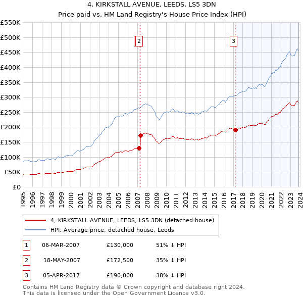 4, KIRKSTALL AVENUE, LEEDS, LS5 3DN: Price paid vs HM Land Registry's House Price Index