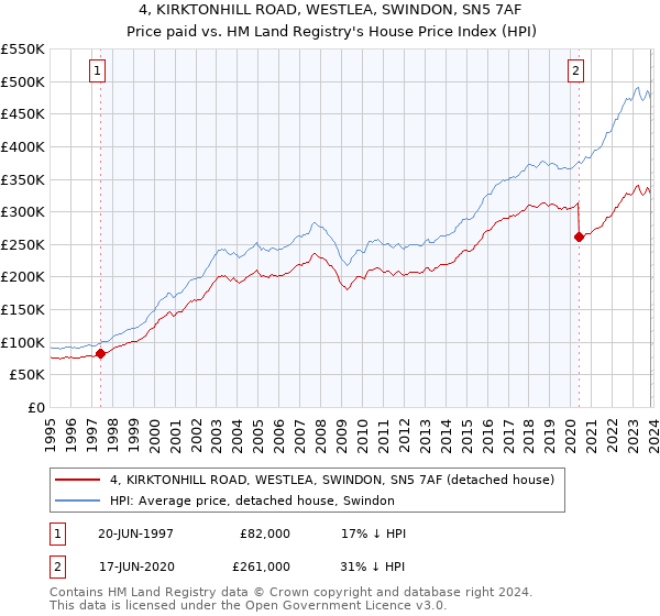 4, KIRKTONHILL ROAD, WESTLEA, SWINDON, SN5 7AF: Price paid vs HM Land Registry's House Price Index