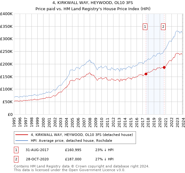 4, KIRKWALL WAY, HEYWOOD, OL10 3FS: Price paid vs HM Land Registry's House Price Index
