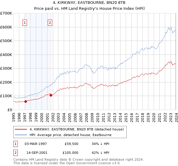 4, KIRKWAY, EASTBOURNE, BN20 8TB: Price paid vs HM Land Registry's House Price Index