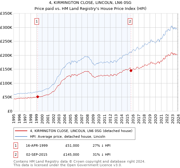 4, KIRMINGTON CLOSE, LINCOLN, LN6 0SG: Price paid vs HM Land Registry's House Price Index