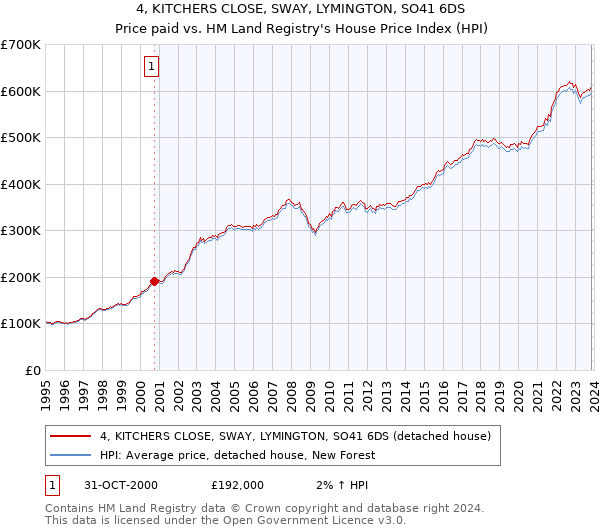 4, KITCHERS CLOSE, SWAY, LYMINGTON, SO41 6DS: Price paid vs HM Land Registry's House Price Index