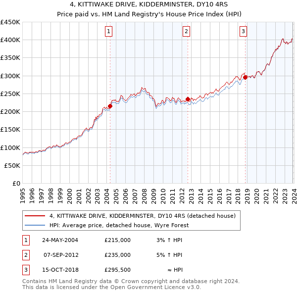 4, KITTIWAKE DRIVE, KIDDERMINSTER, DY10 4RS: Price paid vs HM Land Registry's House Price Index