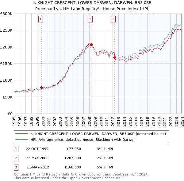 4, KNIGHT CRESCENT, LOWER DARWEN, DARWEN, BB3 0SR: Price paid vs HM Land Registry's House Price Index