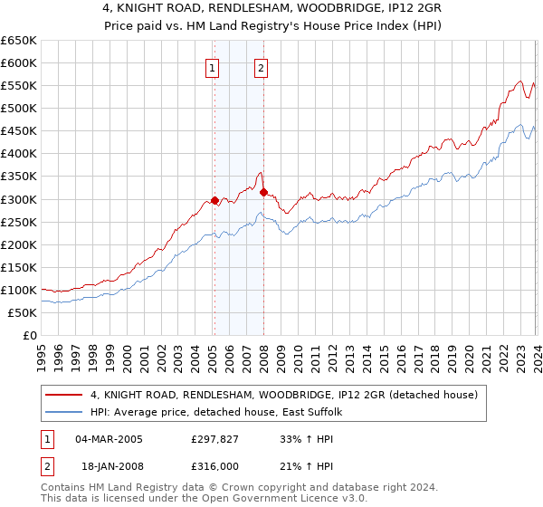 4, KNIGHT ROAD, RENDLESHAM, WOODBRIDGE, IP12 2GR: Price paid vs HM Land Registry's House Price Index