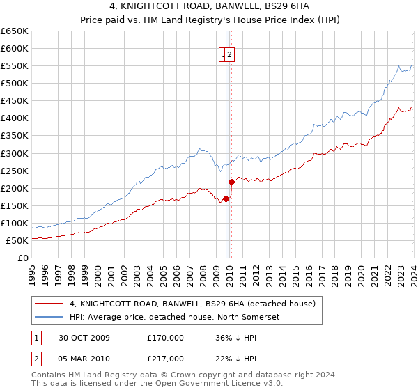 4, KNIGHTCOTT ROAD, BANWELL, BS29 6HA: Price paid vs HM Land Registry's House Price Index