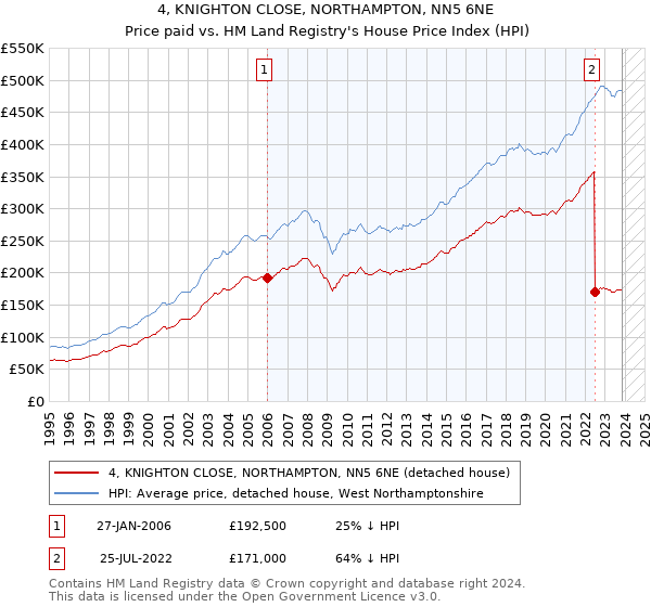 4, KNIGHTON CLOSE, NORTHAMPTON, NN5 6NE: Price paid vs HM Land Registry's House Price Index