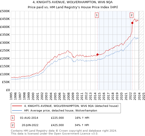 4, KNIGHTS AVENUE, WOLVERHAMPTON, WV6 9QA: Price paid vs HM Land Registry's House Price Index