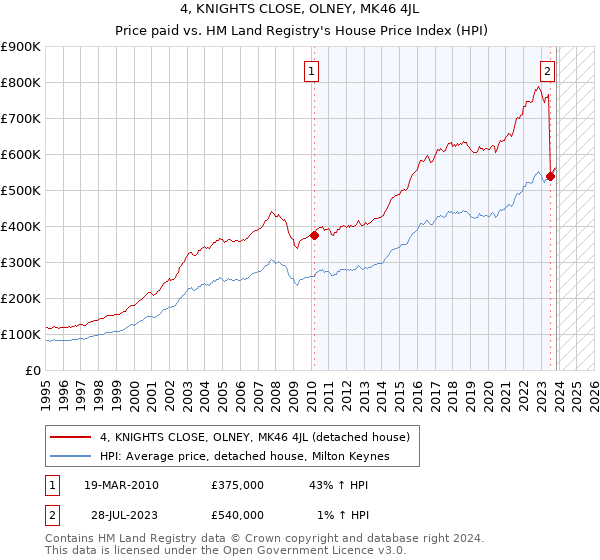 4, KNIGHTS CLOSE, OLNEY, MK46 4JL: Price paid vs HM Land Registry's House Price Index