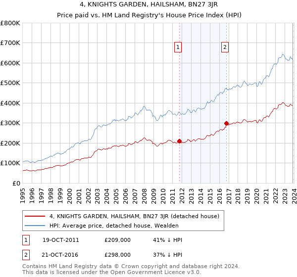 4, KNIGHTS GARDEN, HAILSHAM, BN27 3JR: Price paid vs HM Land Registry's House Price Index