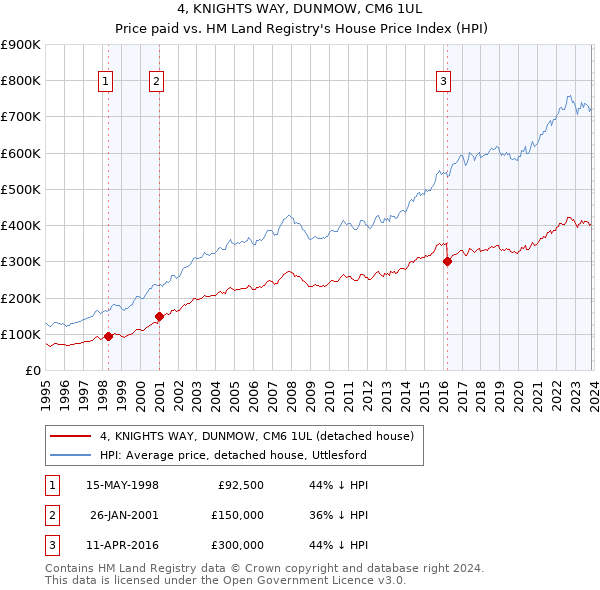 4, KNIGHTS WAY, DUNMOW, CM6 1UL: Price paid vs HM Land Registry's House Price Index