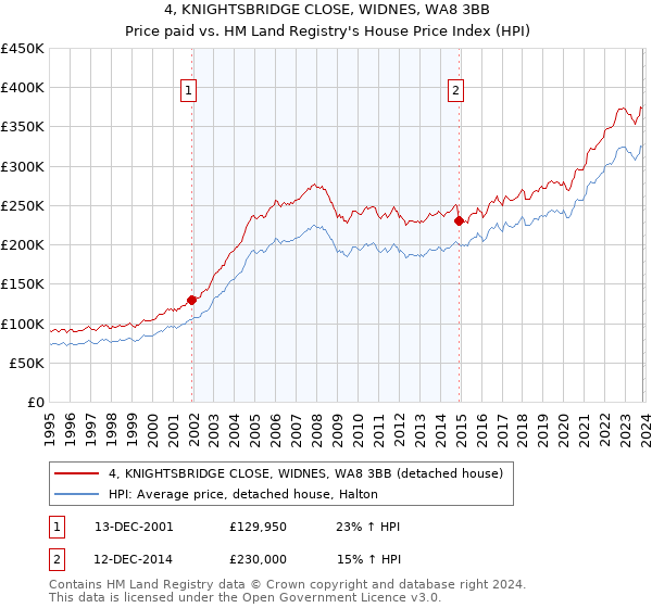 4, KNIGHTSBRIDGE CLOSE, WIDNES, WA8 3BB: Price paid vs HM Land Registry's House Price Index