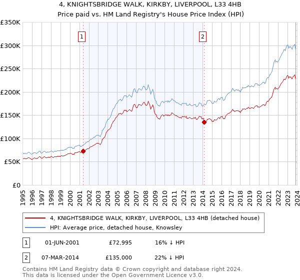 4, KNIGHTSBRIDGE WALK, KIRKBY, LIVERPOOL, L33 4HB: Price paid vs HM Land Registry's House Price Index