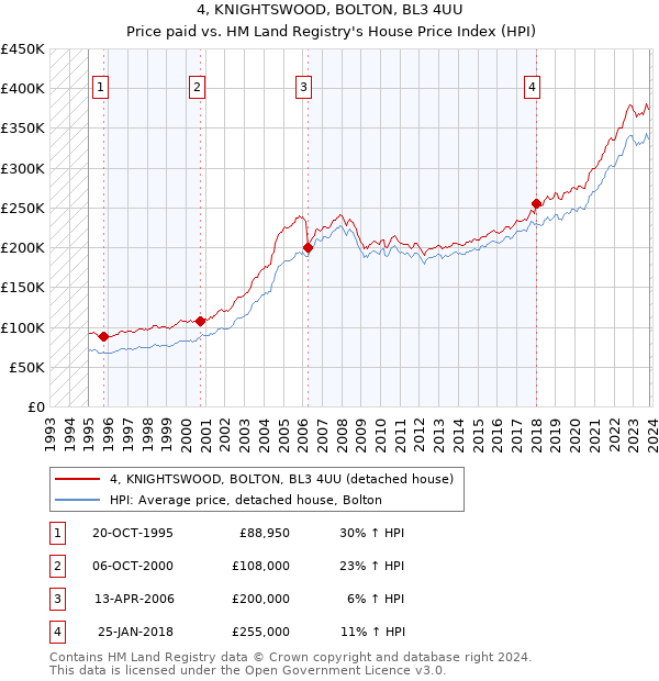 4, KNIGHTSWOOD, BOLTON, BL3 4UU: Price paid vs HM Land Registry's House Price Index