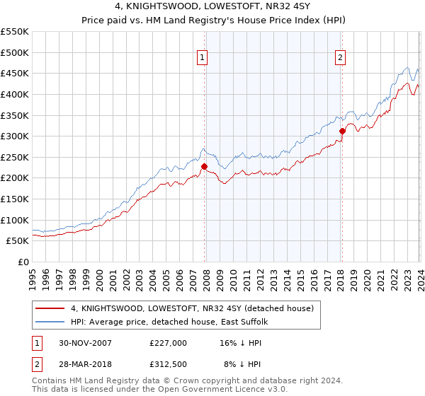 4, KNIGHTSWOOD, LOWESTOFT, NR32 4SY: Price paid vs HM Land Registry's House Price Index