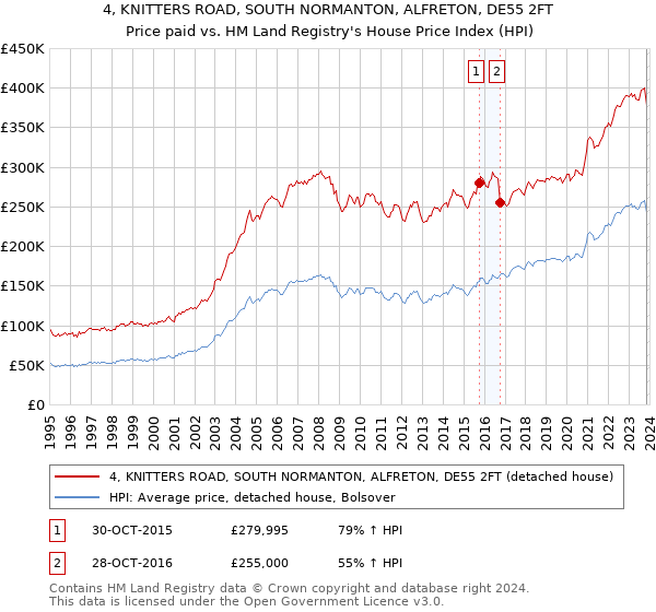4, KNITTERS ROAD, SOUTH NORMANTON, ALFRETON, DE55 2FT: Price paid vs HM Land Registry's House Price Index