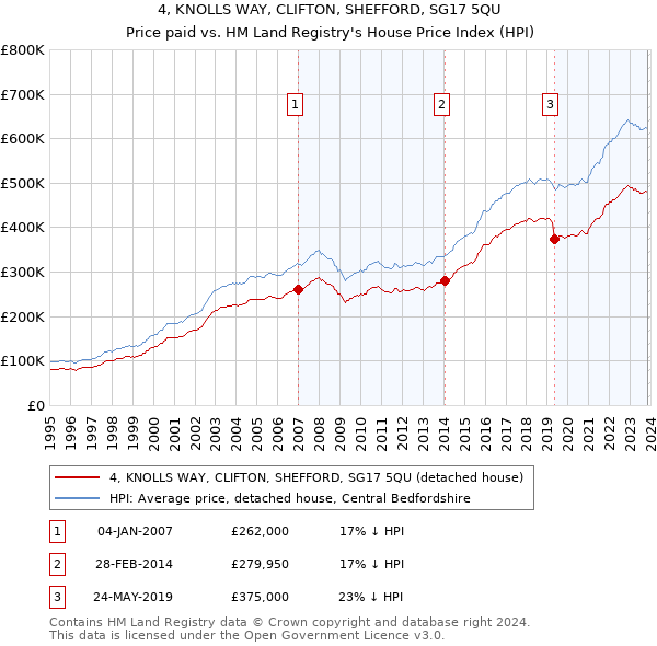 4, KNOLLS WAY, CLIFTON, SHEFFORD, SG17 5QU: Price paid vs HM Land Registry's House Price Index