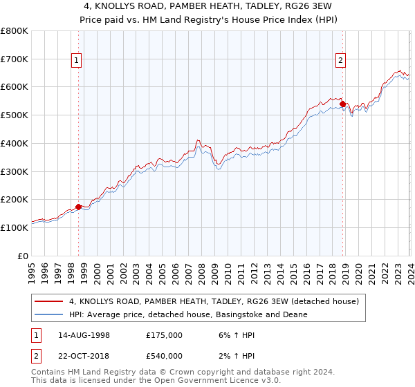 4, KNOLLYS ROAD, PAMBER HEATH, TADLEY, RG26 3EW: Price paid vs HM Land Registry's House Price Index