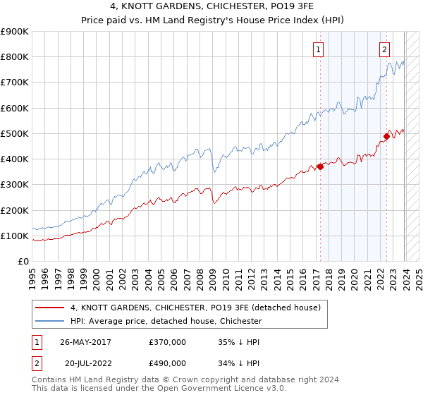4, KNOTT GARDENS, CHICHESTER, PO19 3FE: Price paid vs HM Land Registry's House Price Index
