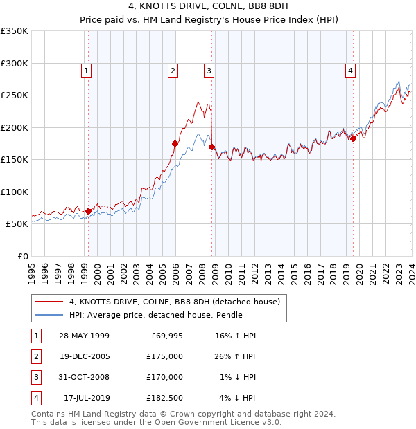 4, KNOTTS DRIVE, COLNE, BB8 8DH: Price paid vs HM Land Registry's House Price Index